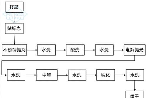 不銹鋼板生產工藝幾個拋光方 不銹鋼板生產工藝幾個拋光方法